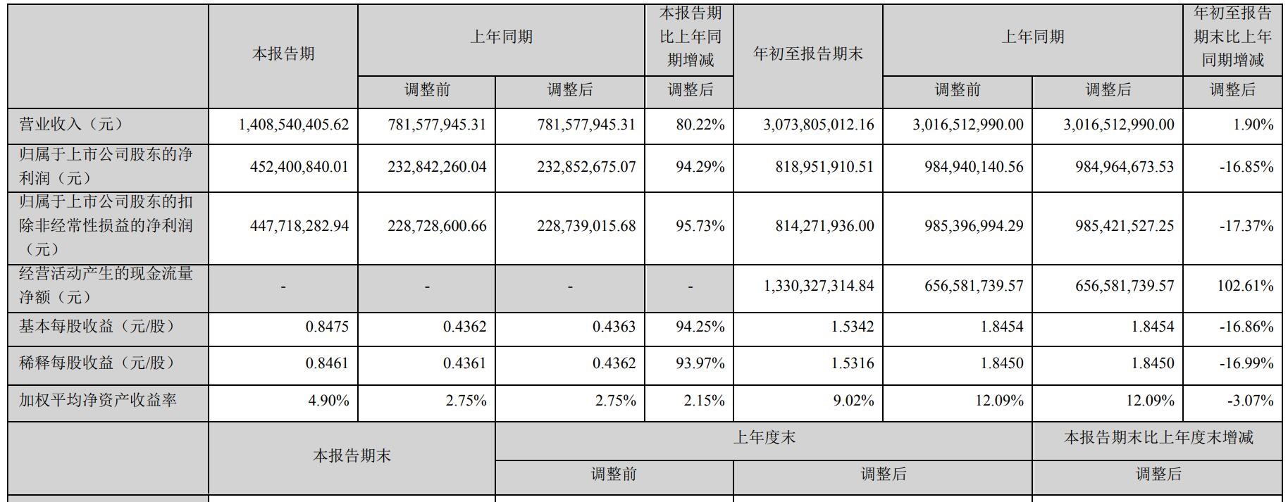 高性能滤波器模组放量 射频龙头卓胜微三季度净利润大涨94%