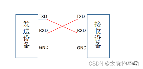 异步收发器