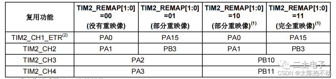 STM32F103ZET6