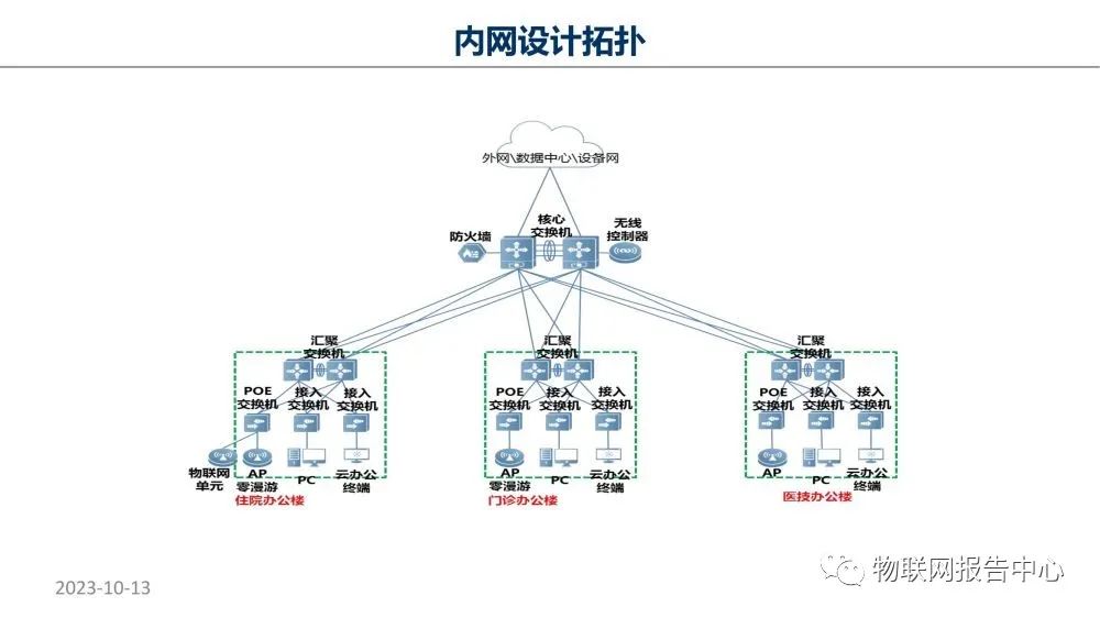 智慧医院