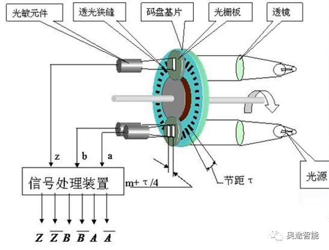 信号处理