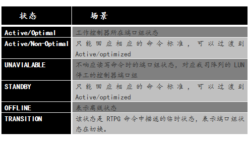 存储技术