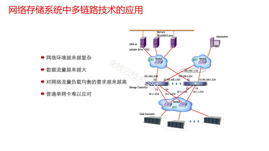 存储技术