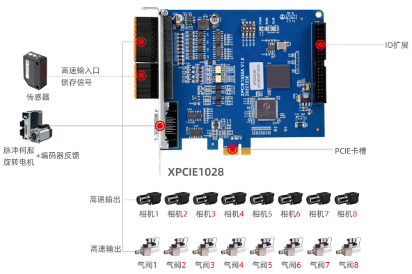 PCIe