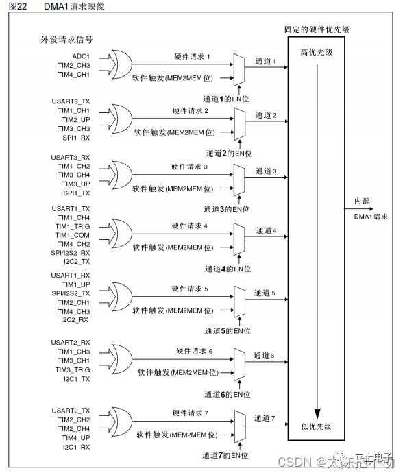 STM32