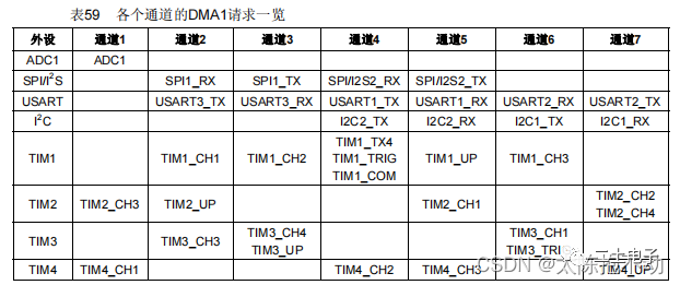 STM32