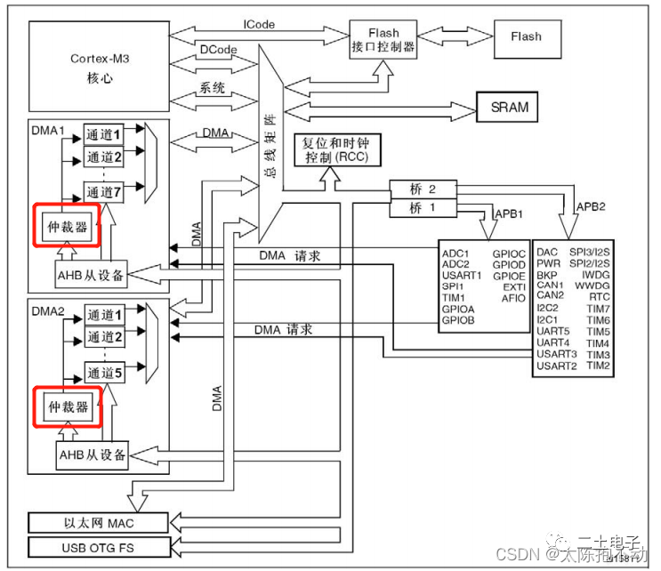 STM32