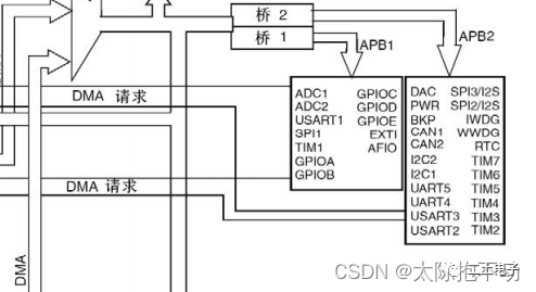 STM32