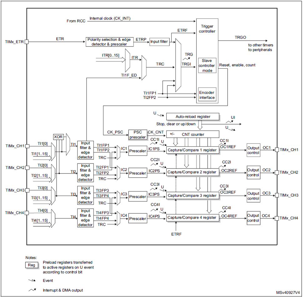 STM32H7芯片系列中定时器同步启动并输出PW...