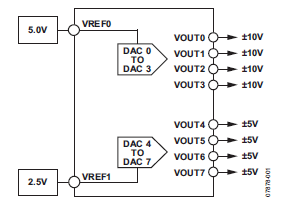 dac