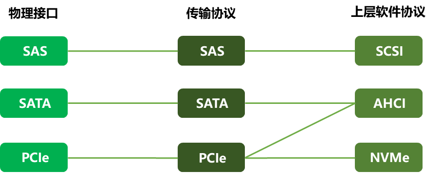 PCIe