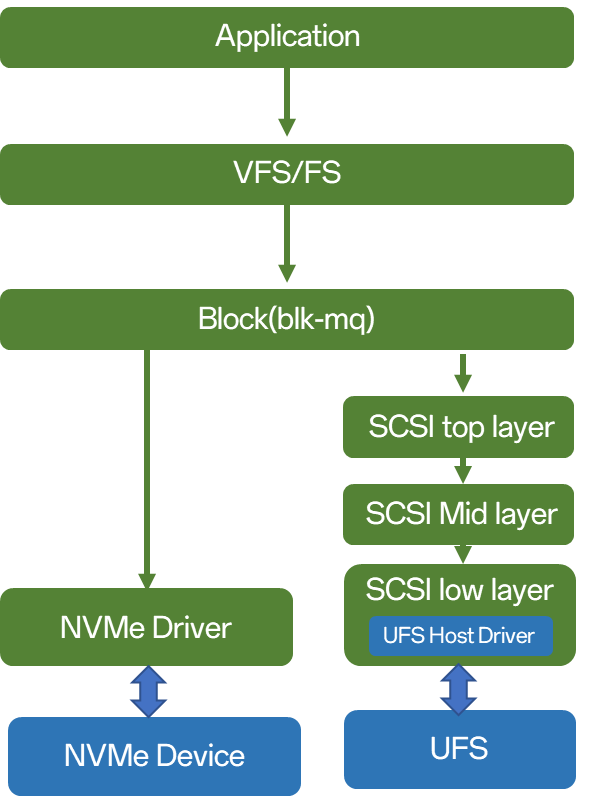 PCIe