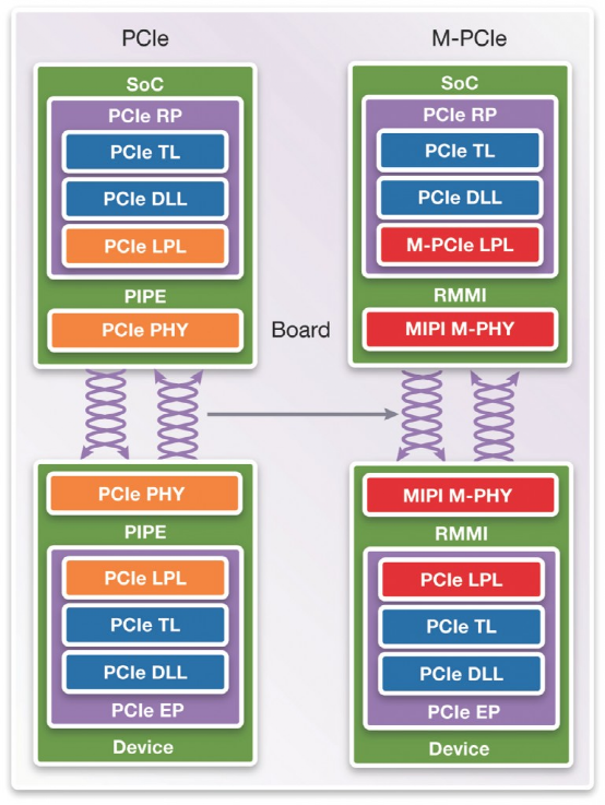 PCIe