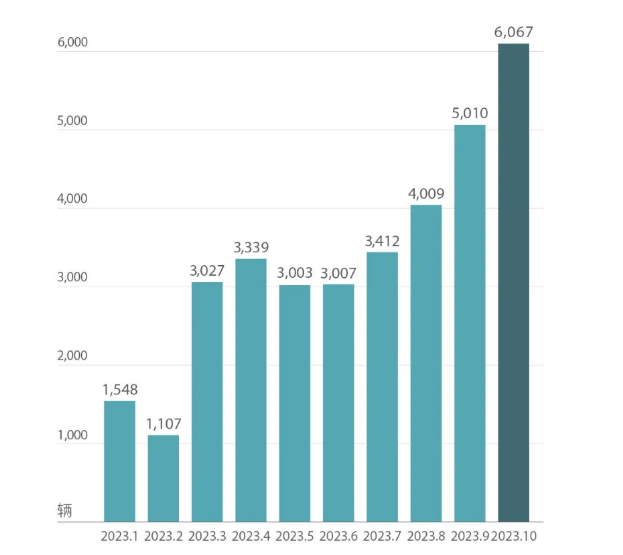 岚图10月交付汽车6067辆，今年累销同比增长107%