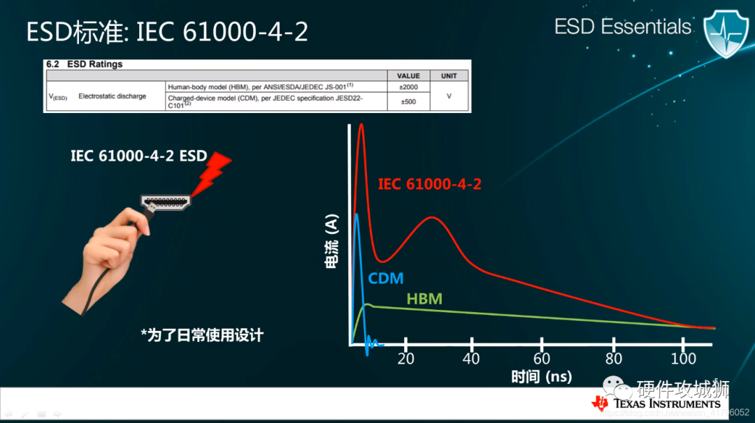 ESD