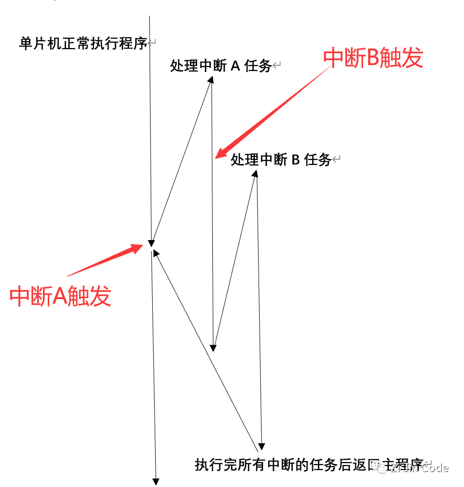 中断优先级