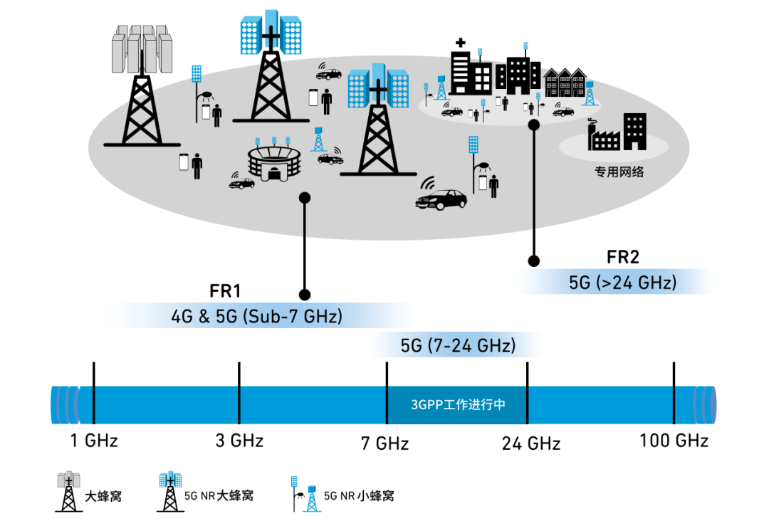 5G