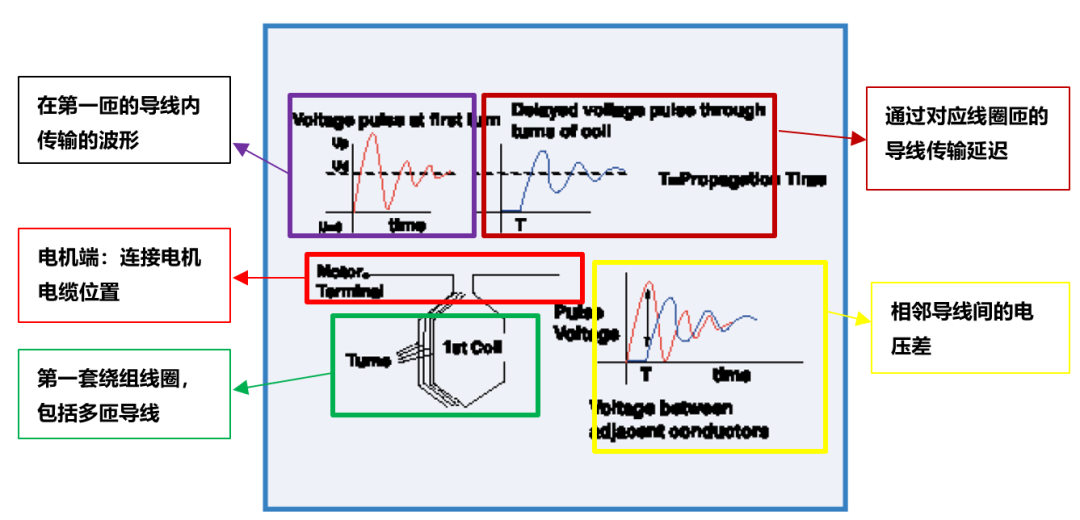 电机绕组端产生的电压脉冲波在电机绕组中的传输过程