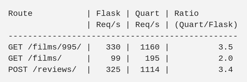 <b class='flag-5'>Flask</b>如何升级到 Quart 应用程序