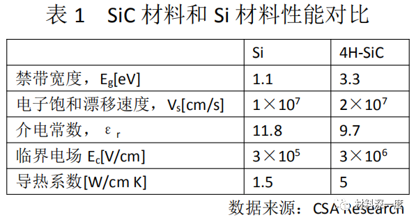 碳化硅<b class='flag-5'>SiC</b>在<b class='flag-5'>新能源</b><b class='flag-5'>汽车</b>中的应用分析