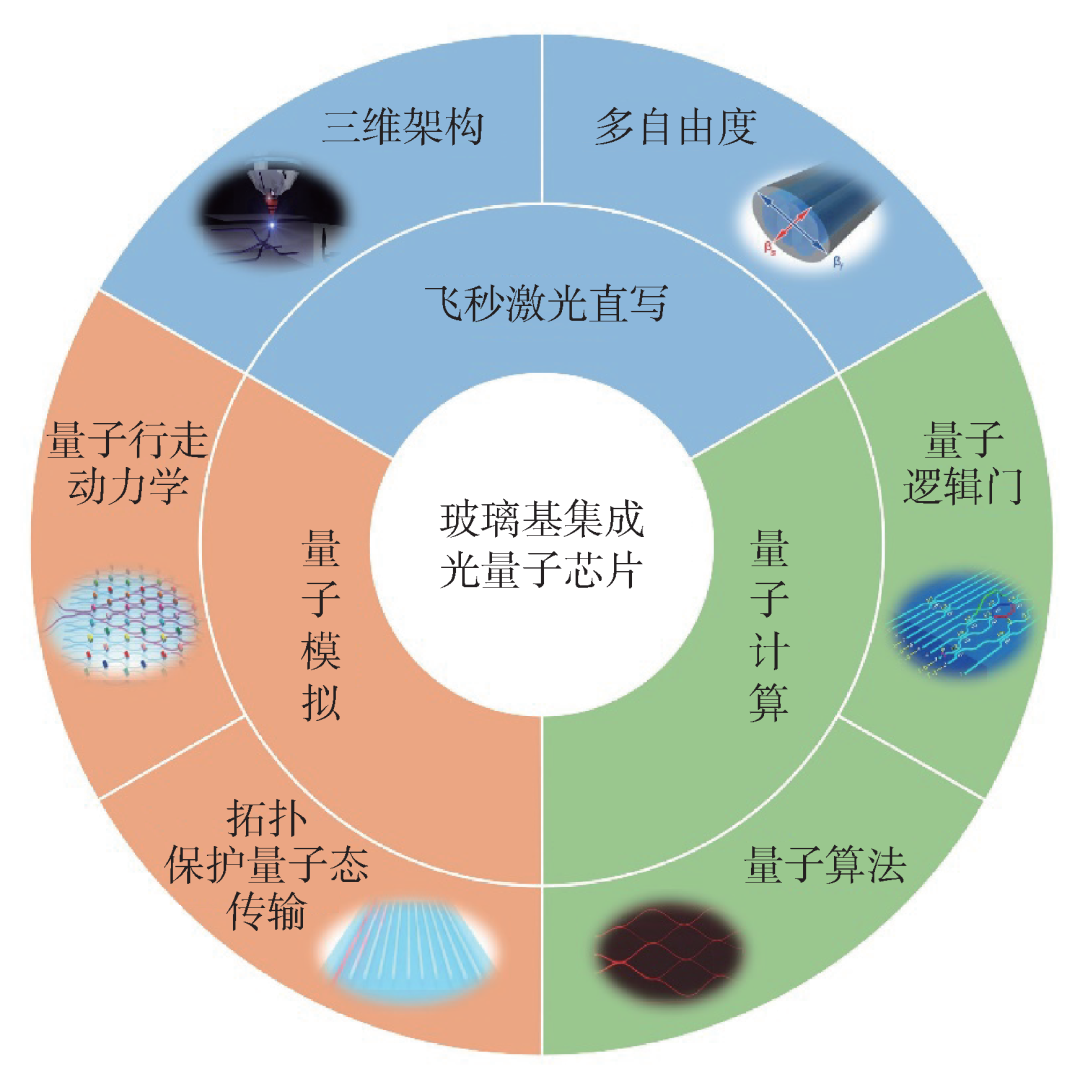 量子技术