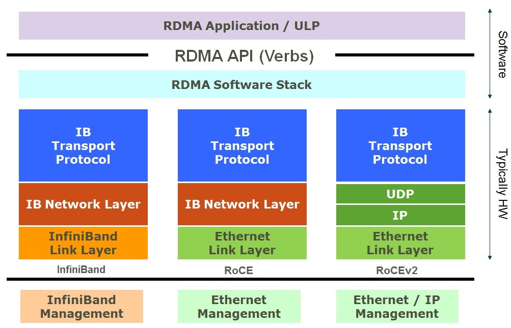 RDMA(远程直接内存访问)传输协议概述和应用案例