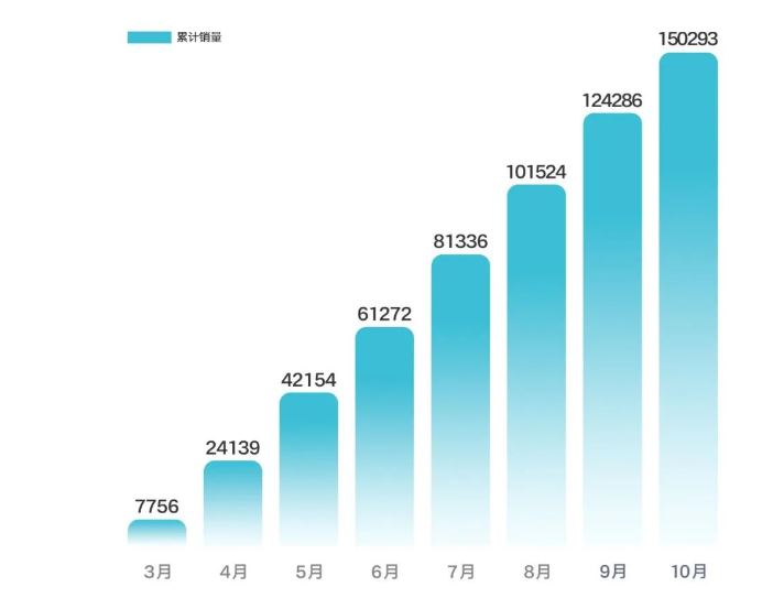 五菱缤果10月销量达2.6万辆，累销突破15万辆
