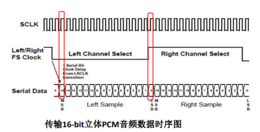 ADC采样