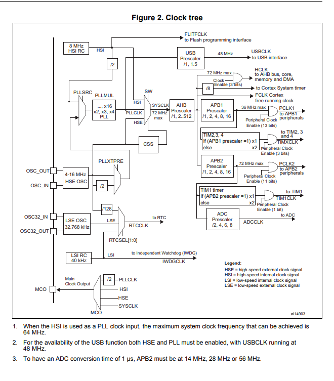 STM32F103