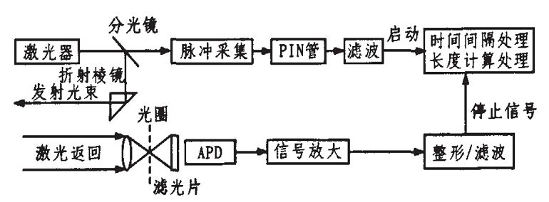 光探测器