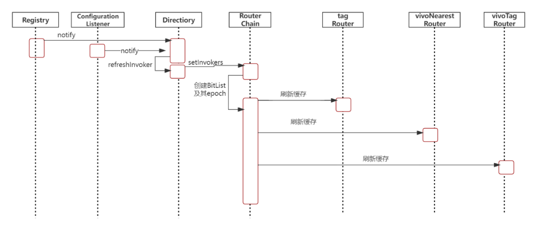 路由