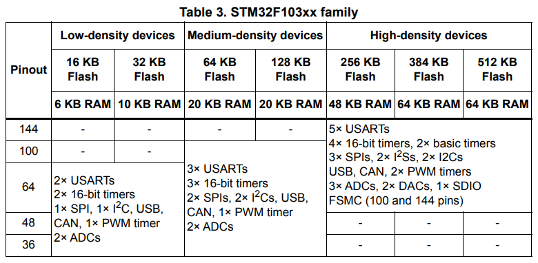 STM32F103