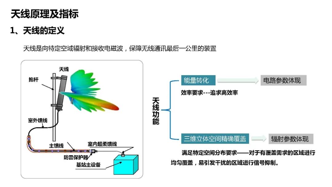 天馈系统