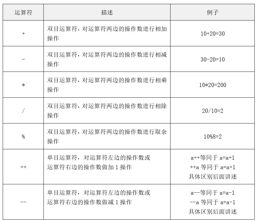 <b class='flag-5'>C</b><b class='flag-5'>語言</b><b class='flag-5'>運算符</b>的使用方法