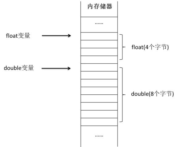 数据类型