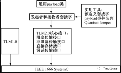 SoC<b class='flag-5'>电子系统</b>级设计OSCI TLM抽象模型