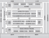 工厂信息化系统（ERP、PLM、MES、WMS）架构设计与建设规划