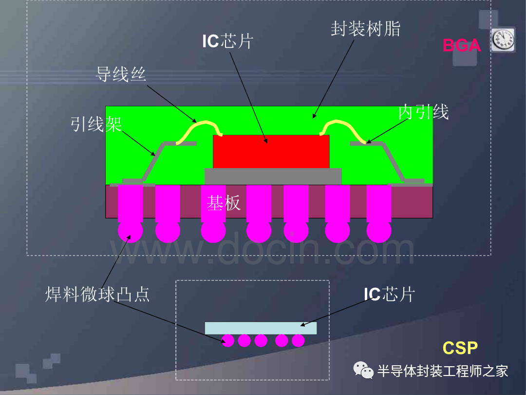 封装技术