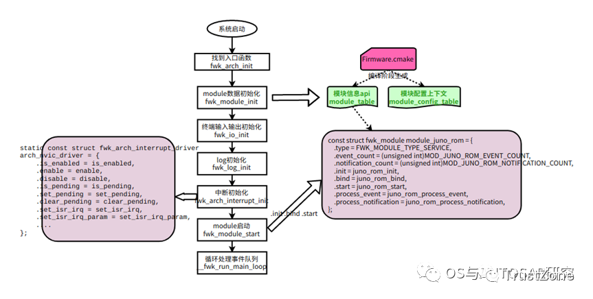 framework框架流程 模块绑定