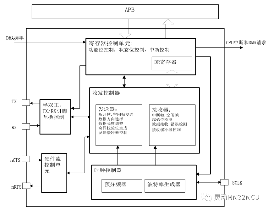 uart