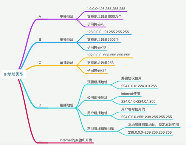 路由协议