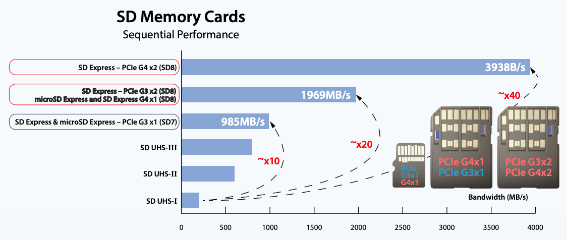 全面支持PCIe 4.0，SD卡再度提速