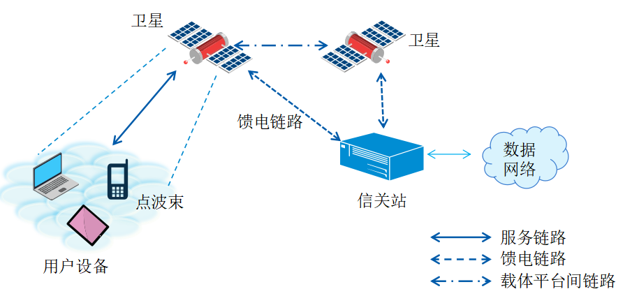 通信技术