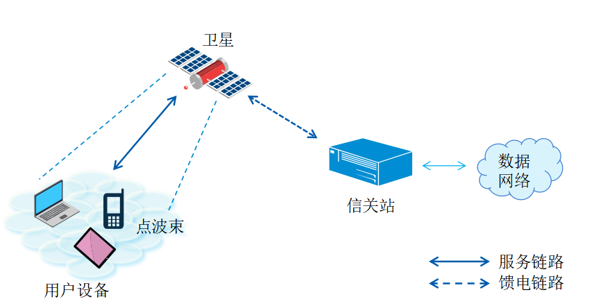 通信技术