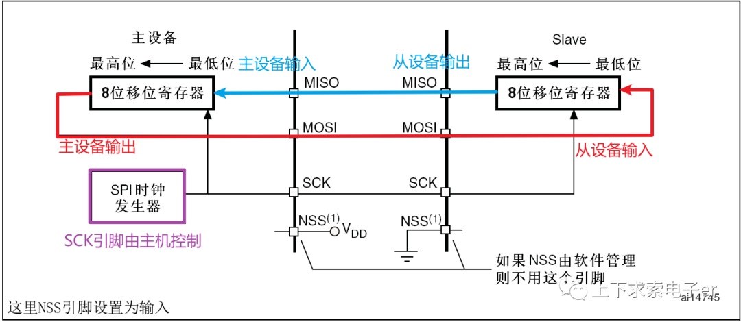 SPI总线