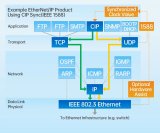 什么是<b class='flag-5'>Ethernet</b>/<b class='flag-5'>IP</b>？<b class='flag-5'>Ethernet</b>/<b class='flag-5'>IP</b>的應用場景