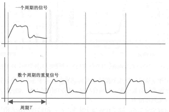 正弦波