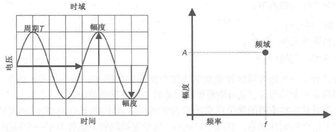 正弦波