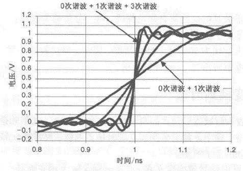 正弦波