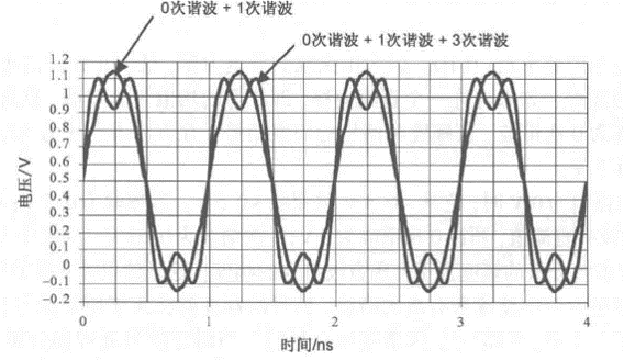 正弦波